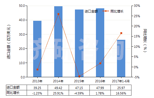 2013-2017年6月中國(guó)其他塑料制單絲、條、桿及型材(包括異型材,單絲截面直徑超過(guò)1mm)(HS39169090)進(jìn)口總額及增速統(tǒng)計(jì) 2013-2017年6月中國(guó)其他塑料制單絲、條、桿及型材(包括異型材,單絲截面直徑超過(guò)1mm)(HS39169090)進(jìn)口總額及增速統(tǒng)計(jì)